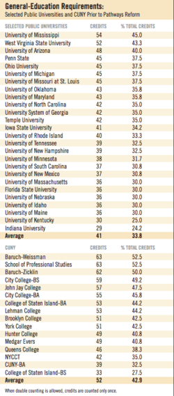 Chart comparing the number of required general education credits (prePathways) at CUNY colleges and other colleges and universities